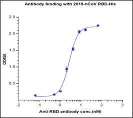 COVID-19 (Sars-Cov-2/ nCov) Spike RBD Antibody (Humanized)